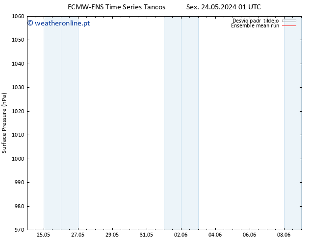 pressão do solo ECMWFTS Ter 28.05.2024 01 UTC