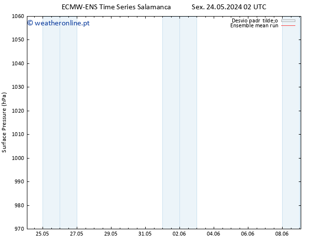 pressão do solo ECMWFTS Dom 26.05.2024 02 UTC