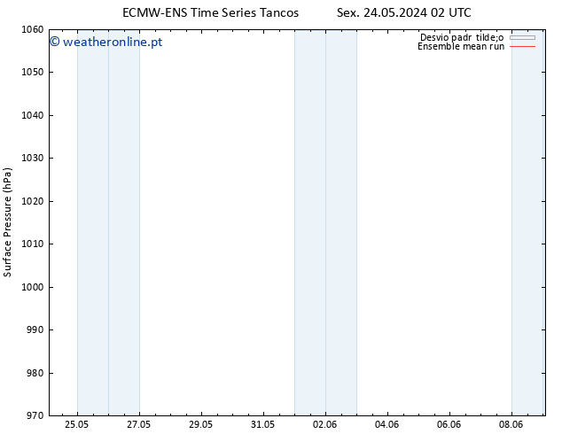 pressão do solo ECMWFTS Ter 28.05.2024 02 UTC