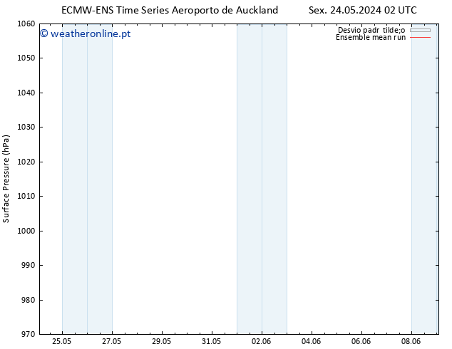 pressão do solo ECMWFTS Sex 31.05.2024 02 UTC