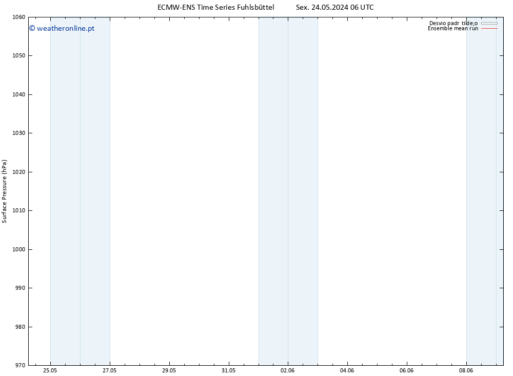 pressão do solo ECMWFTS Qua 29.05.2024 06 UTC