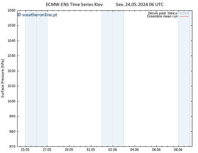 pressão do solo ECMWFTS Sáb 25.05.2024 06 UTC