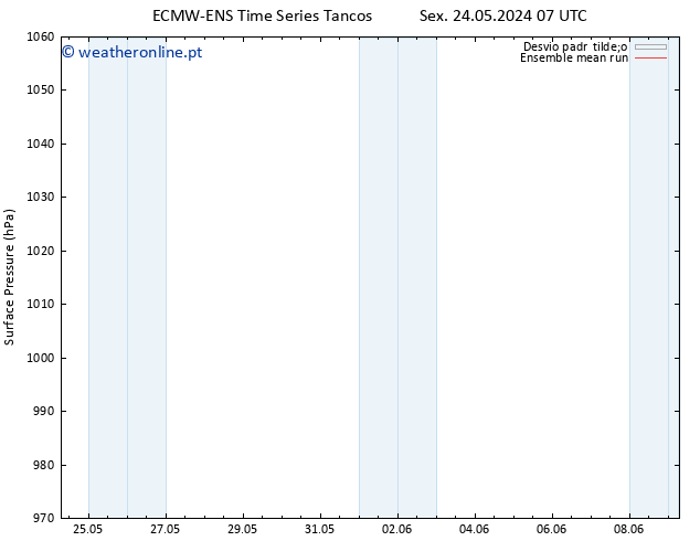 pressão do solo ECMWFTS Seg 27.05.2024 07 UTC