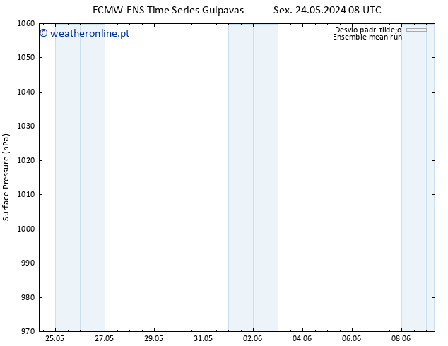 pressão do solo ECMWFTS Qui 30.05.2024 08 UTC