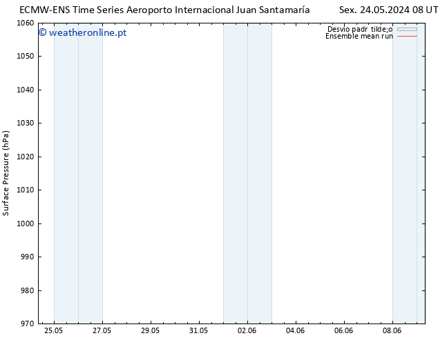 pressão do solo ECMWFTS Sáb 25.05.2024 08 UTC