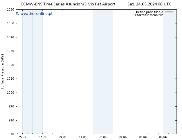 pressão do solo ECMWFTS Qua 29.05.2024 08 UTC