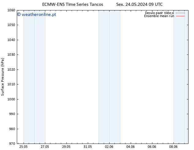 pressão do solo ECMWFTS Ter 28.05.2024 09 UTC