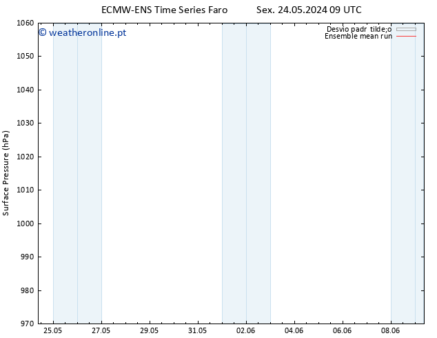 pressão do solo ECMWFTS Seg 03.06.2024 09 UTC