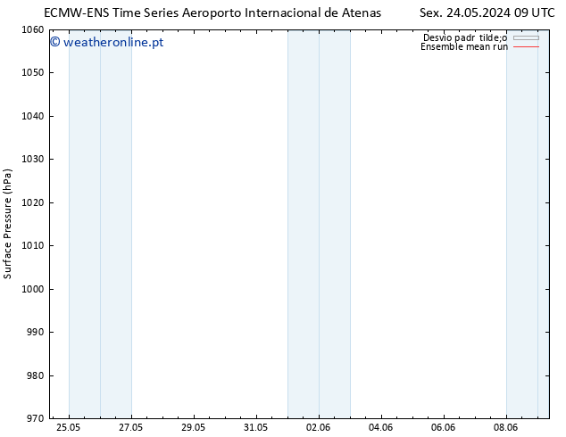 pressão do solo ECMWFTS Sáb 25.05.2024 09 UTC