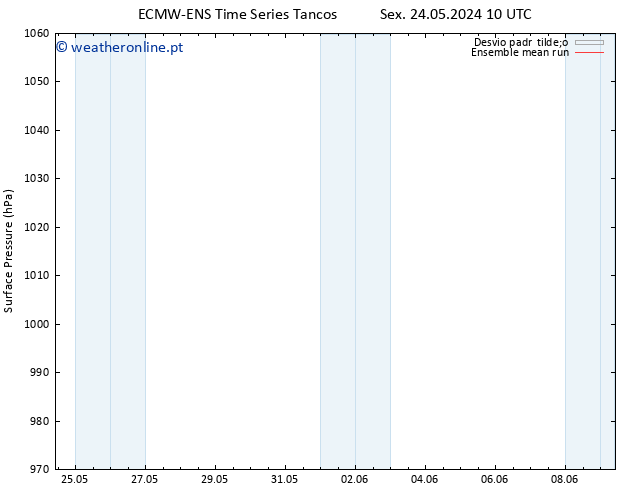 pressão do solo ECMWFTS Sex 31.05.2024 10 UTC