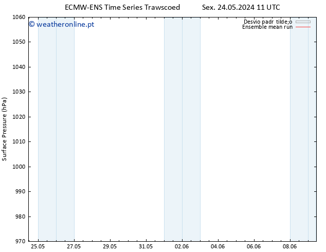 pressão do solo ECMWFTS Sáb 01.06.2024 11 UTC