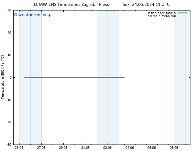 Temp. 850 hPa ECMWFTS Sex 31.05.2024 11 UTC