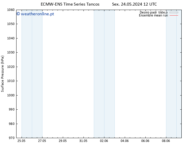 pressão do solo ECMWFTS Qua 29.05.2024 12 UTC