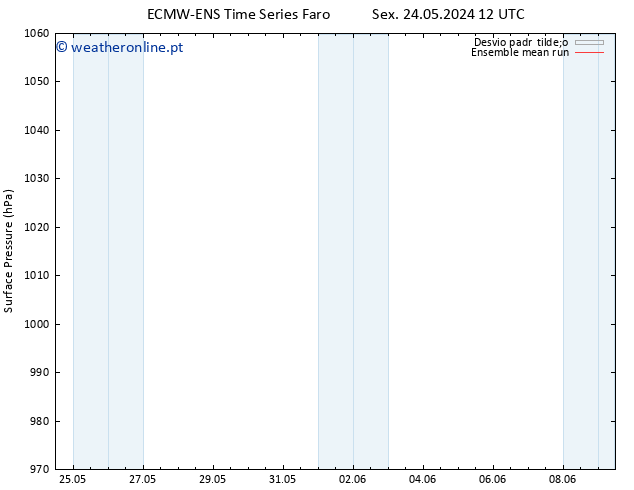 pressão do solo ECMWFTS Qui 30.05.2024 12 UTC