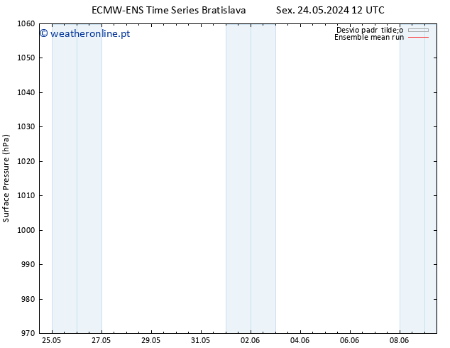 pressão do solo ECMWFTS Seg 03.06.2024 12 UTC