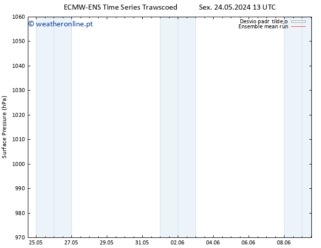 pressão do solo ECMWFTS Qui 30.05.2024 13 UTC