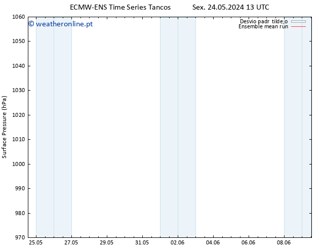 pressão do solo ECMWFTS Sáb 25.05.2024 13 UTC