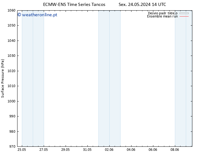 pressão do solo ECMWFTS Sáb 25.05.2024 14 UTC