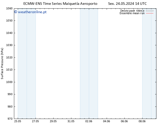 pressão do solo ECMWFTS Qui 30.05.2024 14 UTC