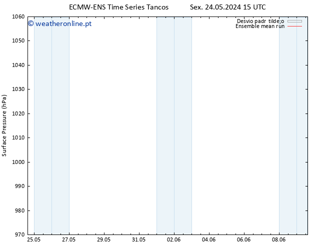 pressão do solo ECMWFTS Ter 28.05.2024 15 UTC