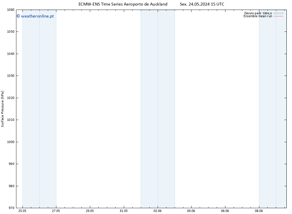 pressão do solo ECMWFTS Seg 27.05.2024 15 UTC