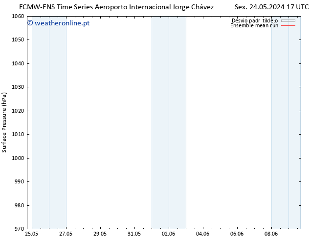 pressão do solo ECMWFTS Seg 27.05.2024 17 UTC