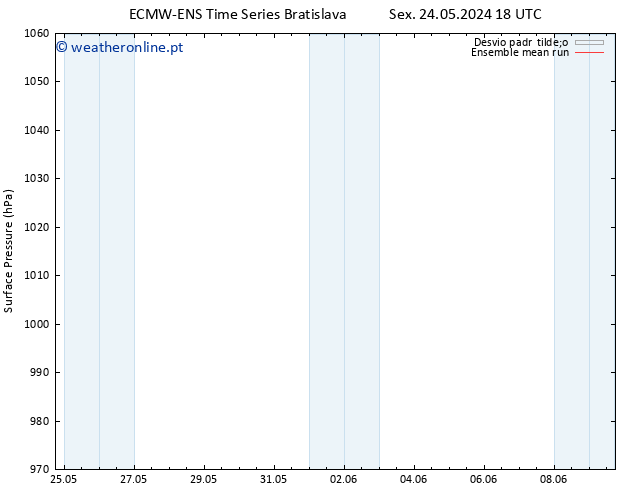 pressão do solo ECMWFTS Sáb 25.05.2024 18 UTC