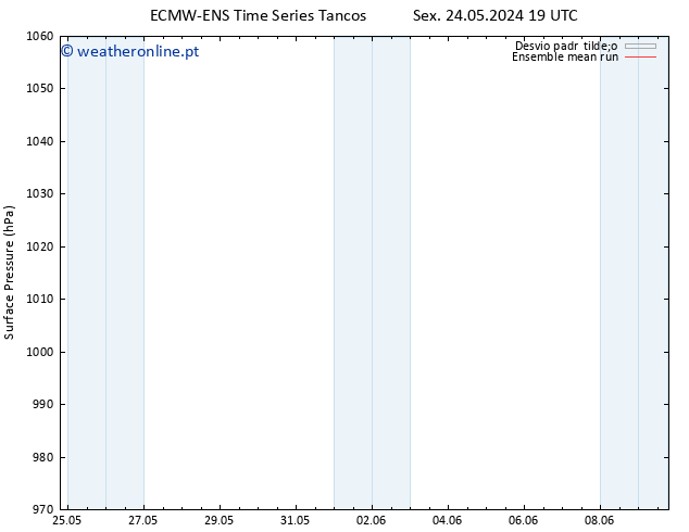 pressão do solo ECMWFTS Sáb 25.05.2024 19 UTC