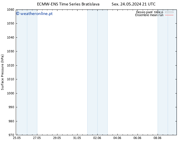 pressão do solo ECMWFTS Seg 03.06.2024 21 UTC