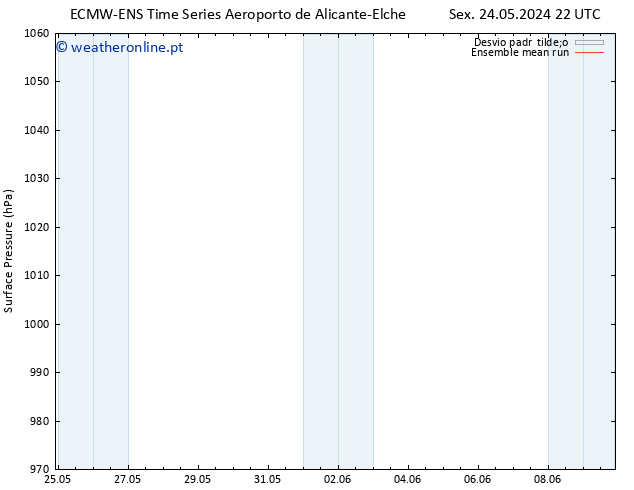 pressão do solo ECMWFTS Dom 26.05.2024 22 UTC