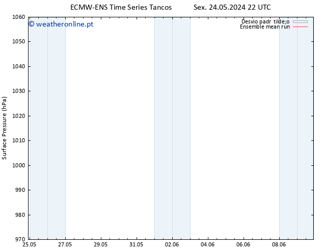 pressão do solo ECMWFTS Sáb 25.05.2024 22 UTC