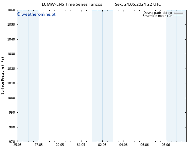 pressão do solo ECMWFTS Dom 26.05.2024 22 UTC