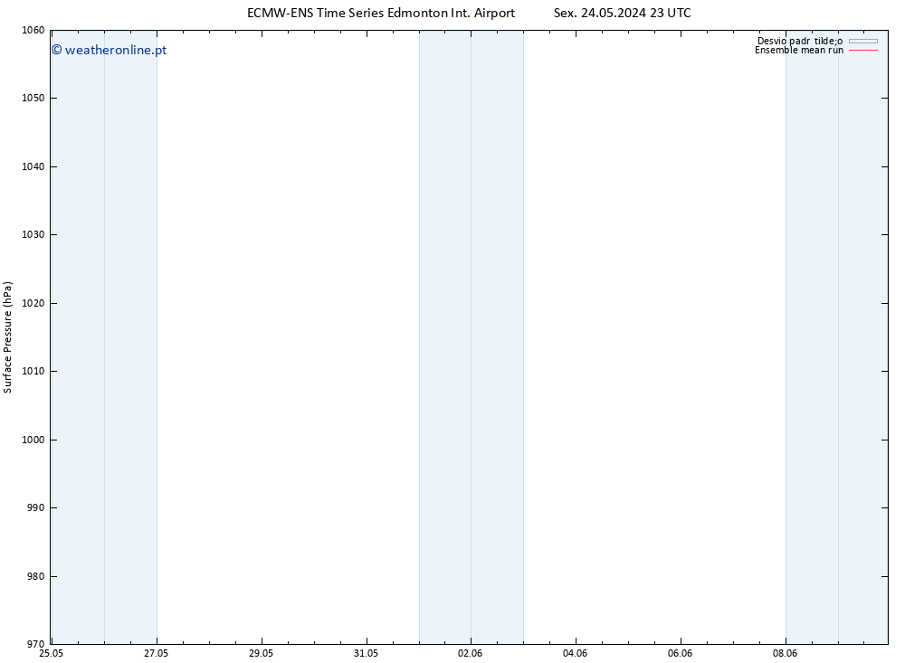 pressão do solo ECMWFTS Sex 31.05.2024 23 UTC