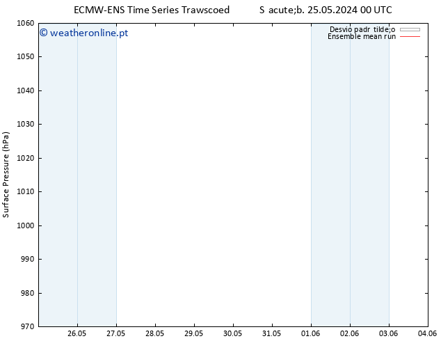 pressão do solo ECMWFTS Ter 04.06.2024 00 UTC