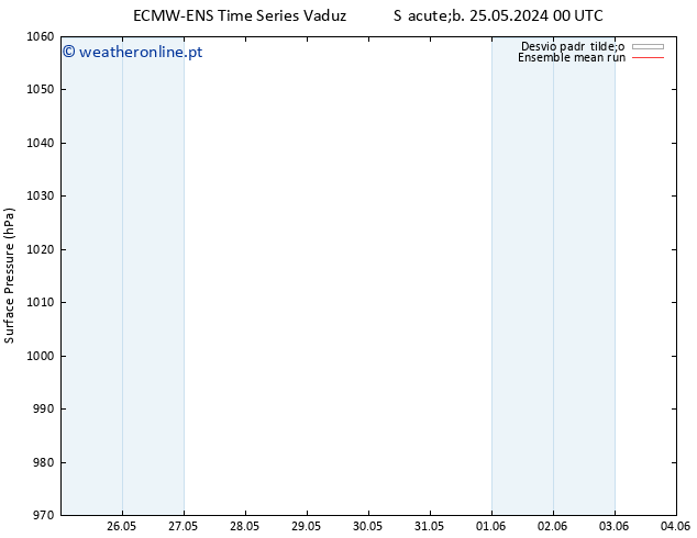 pressão do solo ECMWFTS Seg 27.05.2024 00 UTC