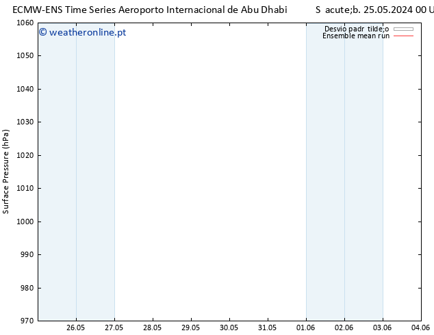 pressão do solo ECMWFTS Ter 28.05.2024 00 UTC