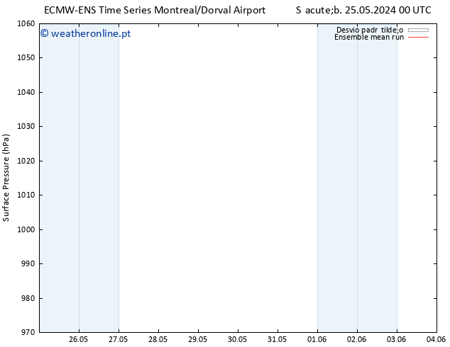 pressão do solo ECMWFTS Qui 30.05.2024 00 UTC