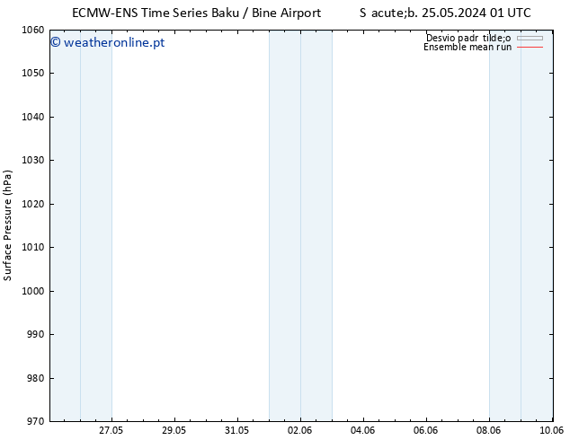 pressão do solo ECMWFTS Qui 30.05.2024 01 UTC