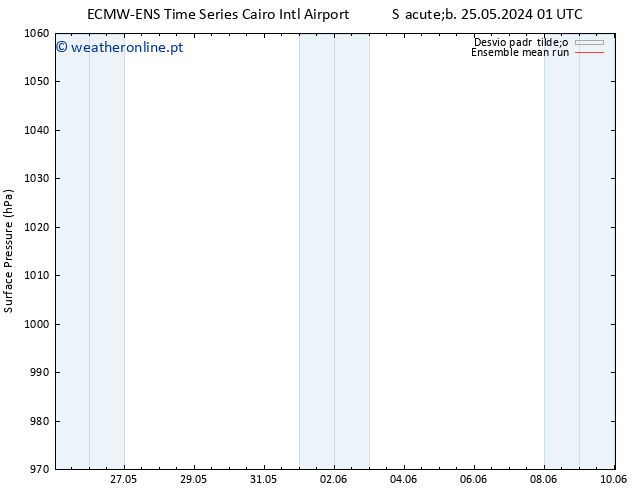 pressão do solo ECMWFTS Seg 27.05.2024 01 UTC