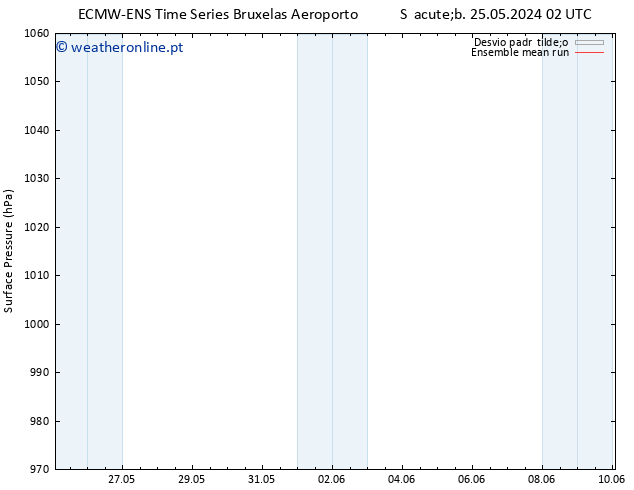 pressão do solo ECMWFTS Ter 28.05.2024 02 UTC