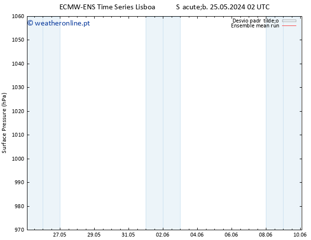 pressão do solo ECMWFTS Qua 29.05.2024 02 UTC