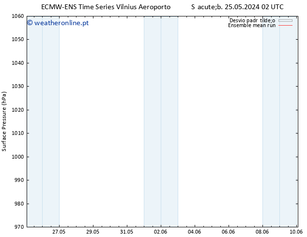 pressão do solo ECMWFTS Ter 04.06.2024 02 UTC