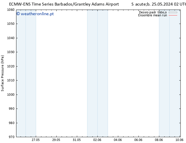 pressão do solo ECMWFTS Sex 31.05.2024 02 UTC