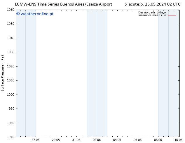 pressão do solo ECMWFTS Sex 31.05.2024 02 UTC