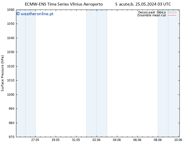 pressão do solo ECMWFTS Dom 26.05.2024 03 UTC