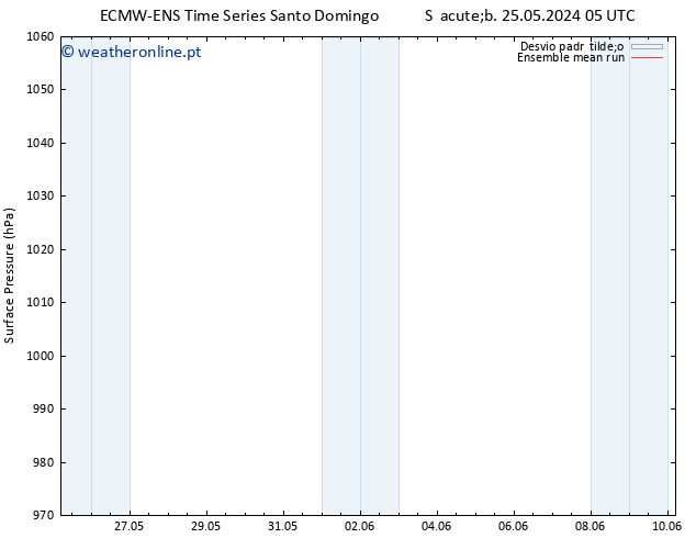 pressão do solo ECMWFTS Qui 30.05.2024 05 UTC