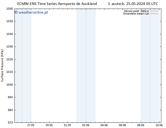 pressão do solo ECMWFTS Seg 27.05.2024 05 UTC