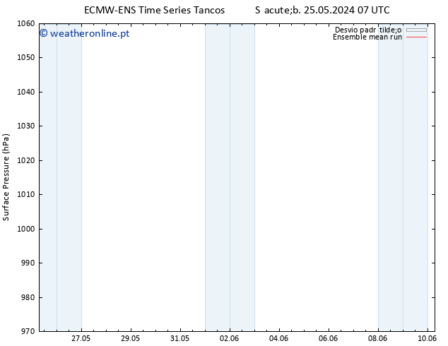 pressão do solo ECMWFTS Seg 27.05.2024 07 UTC