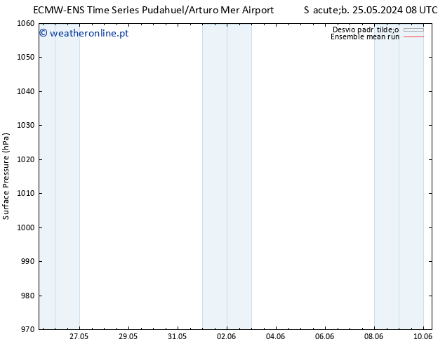 pressão do solo ECMWFTS Sex 31.05.2024 08 UTC