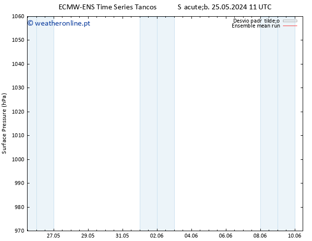 pressão do solo ECMWFTS Seg 27.05.2024 11 UTC